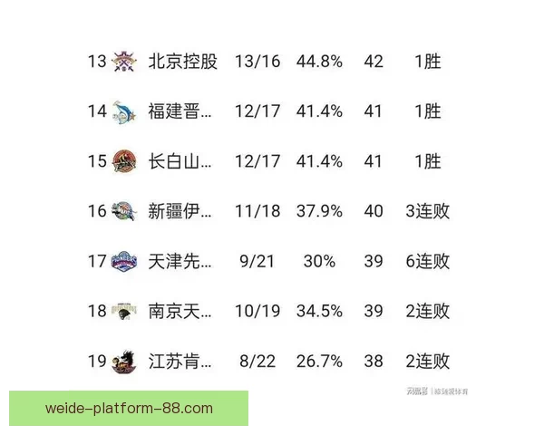 CBA最新排名揭晓 广东深圳稳前四七队争第七五队紧咬北控争十二名